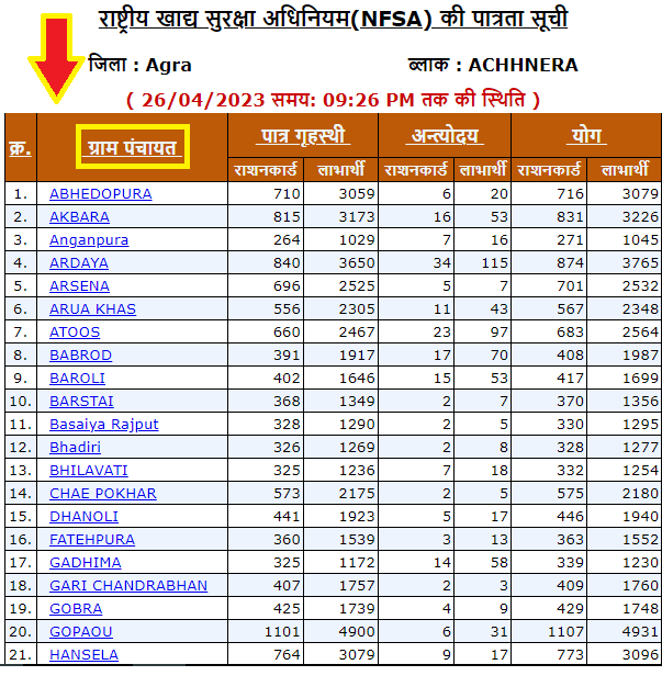 up gram panchayat ration card list